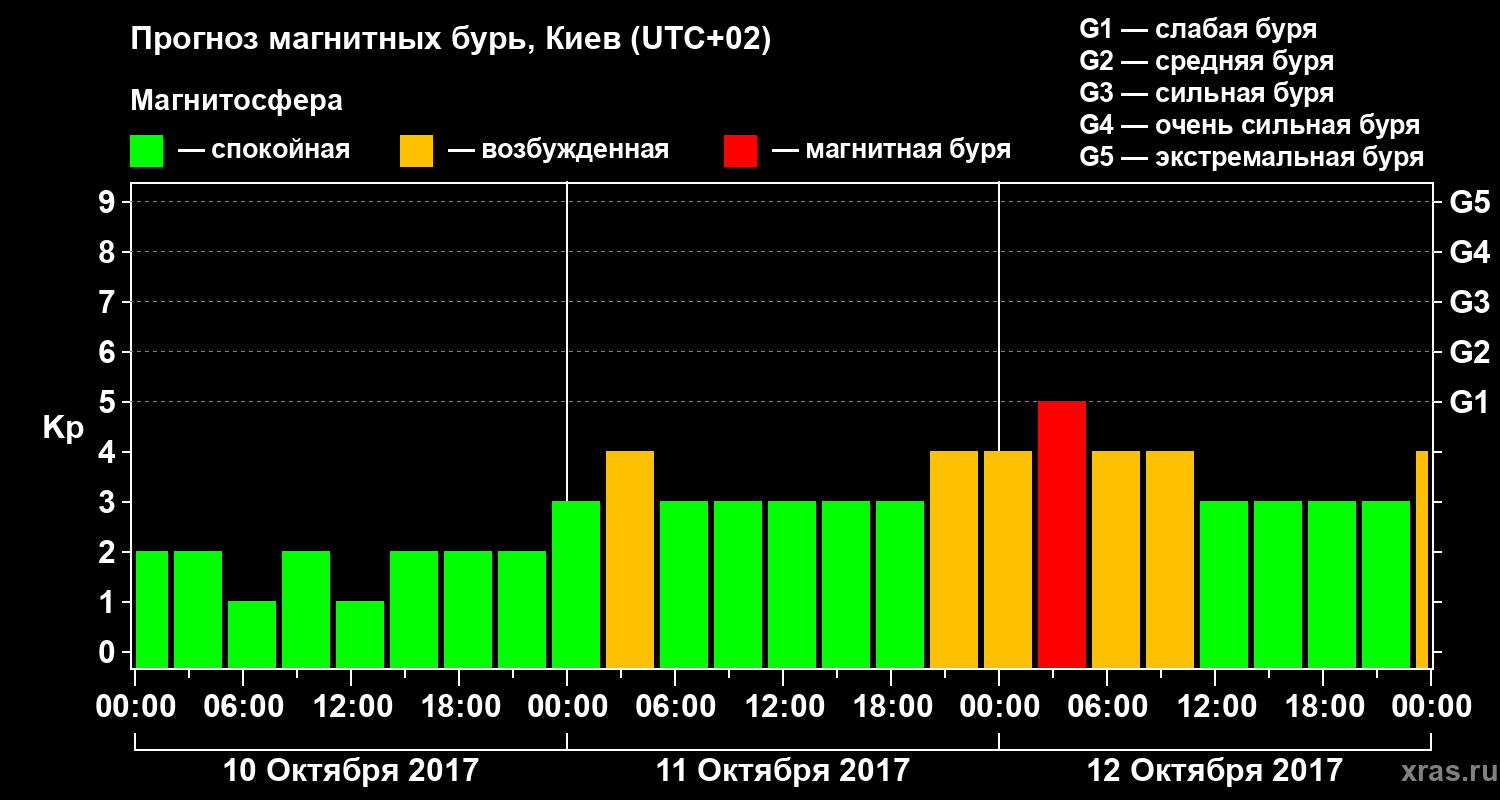 Прогноз геомагнитного индекса Kp