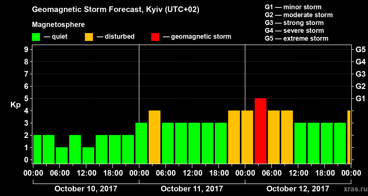 Forecast of the geomagnetic index Kp