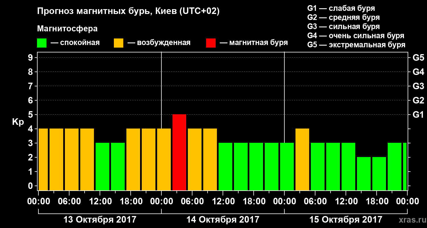 Прогноз геомагнитного индекса Kp