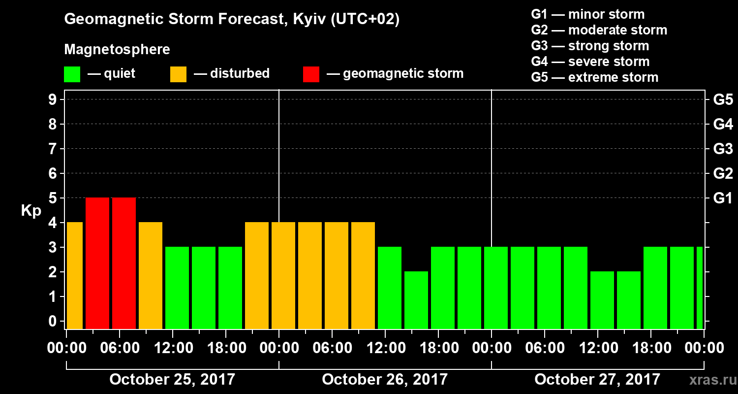 Forecast of the geomagnetic index Kp