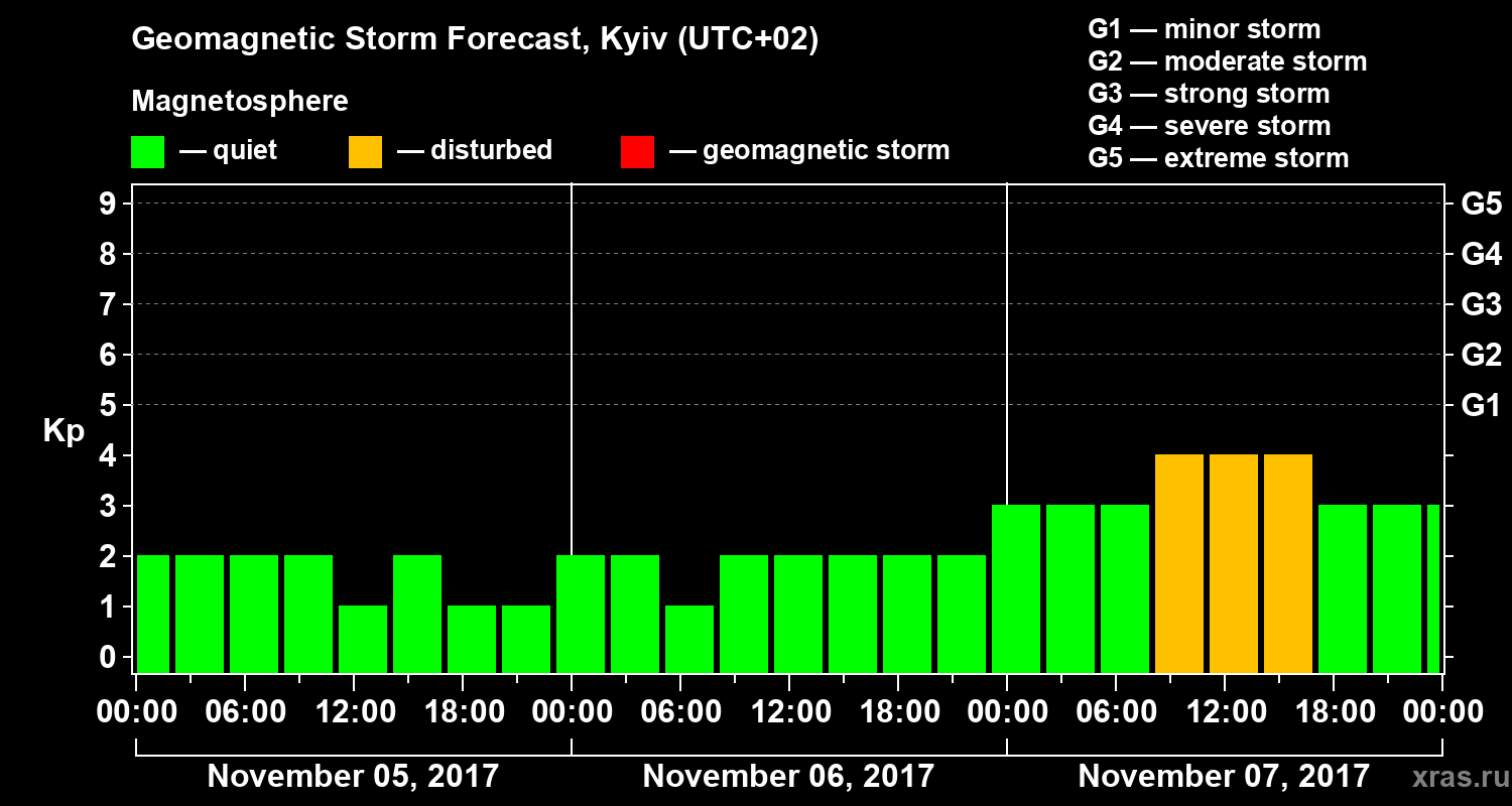 Forecast of the geomagnetic index Kp