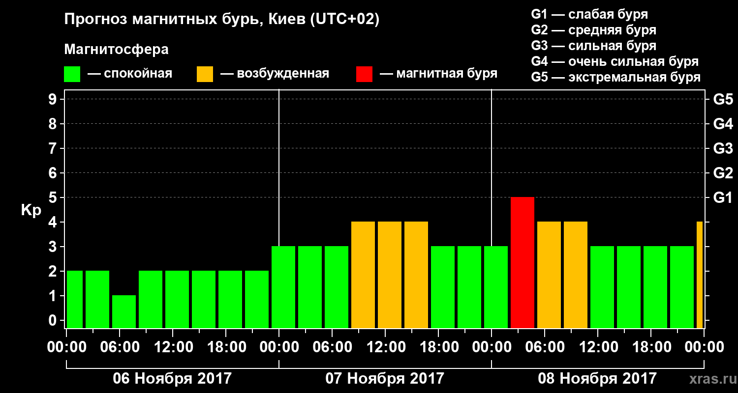 Прогноз геомагнитного индекса Kp