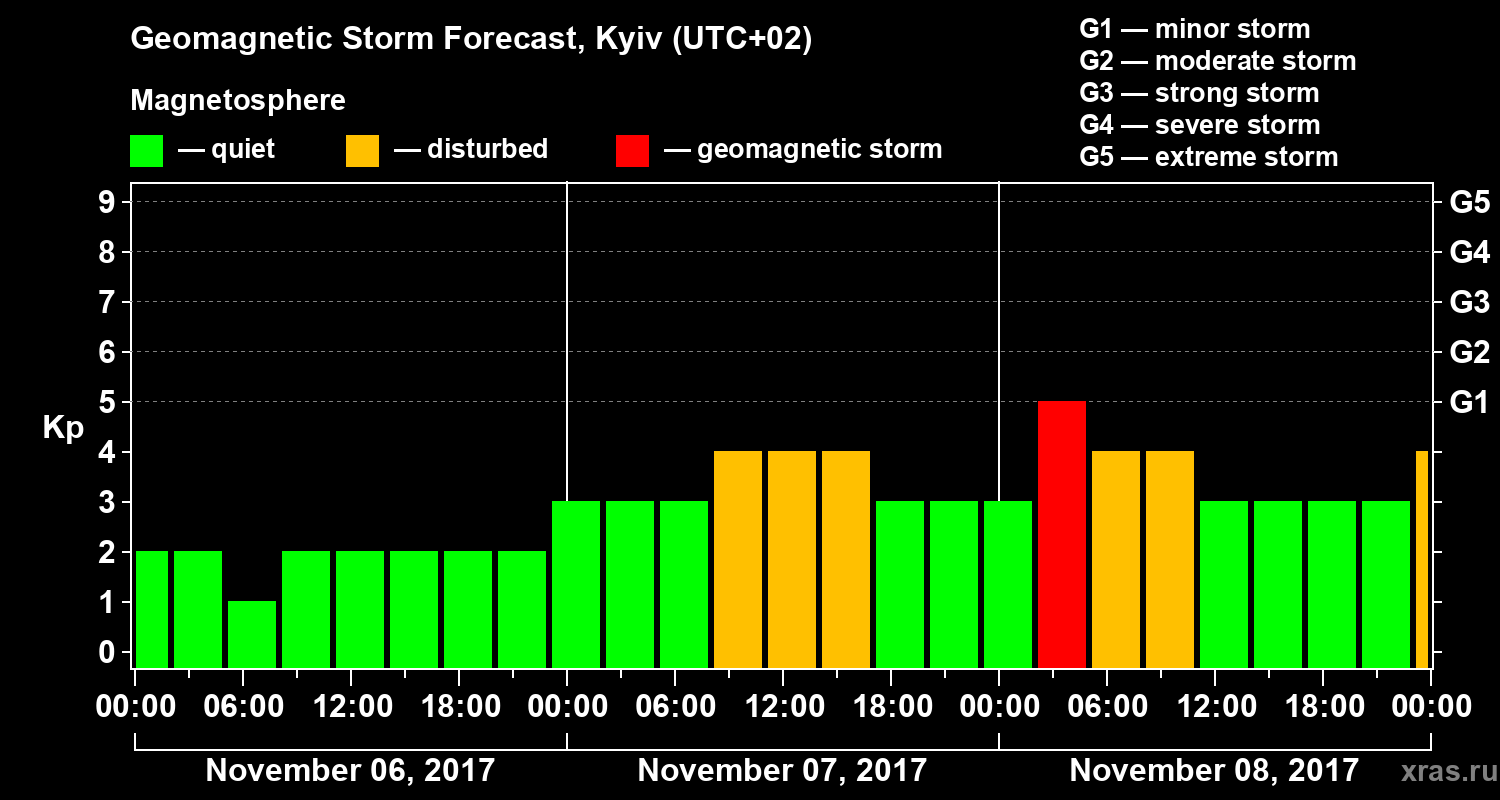 Forecast of the geomagnetic index Kp