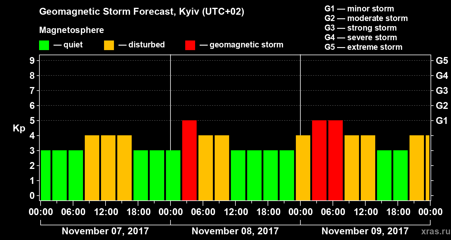 Forecast of the geomagnetic index Kp