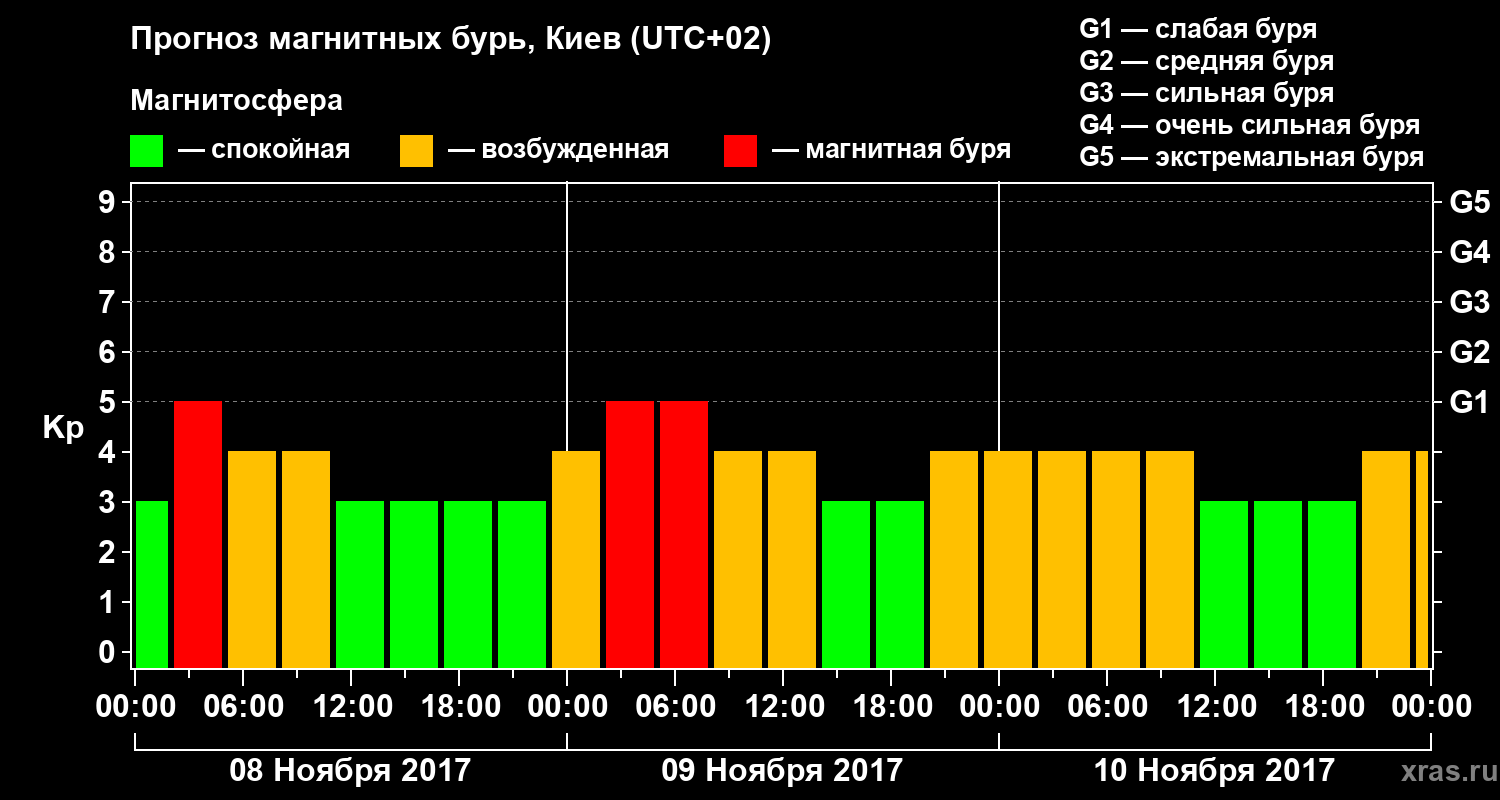 Прогноз геомагнитного индекса Kp