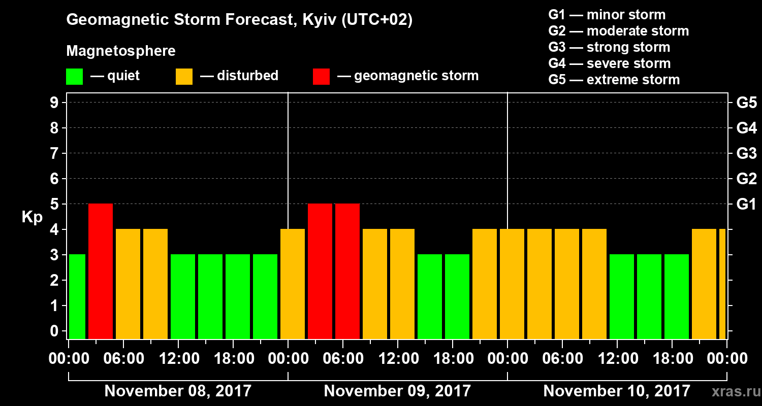 Forecast of the geomagnetic index Kp