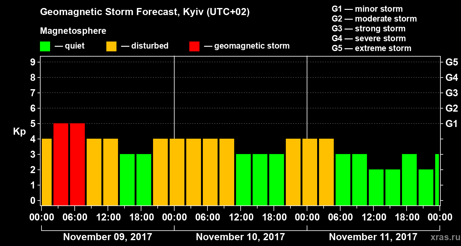 Forecast of the geomagnetic index Kp