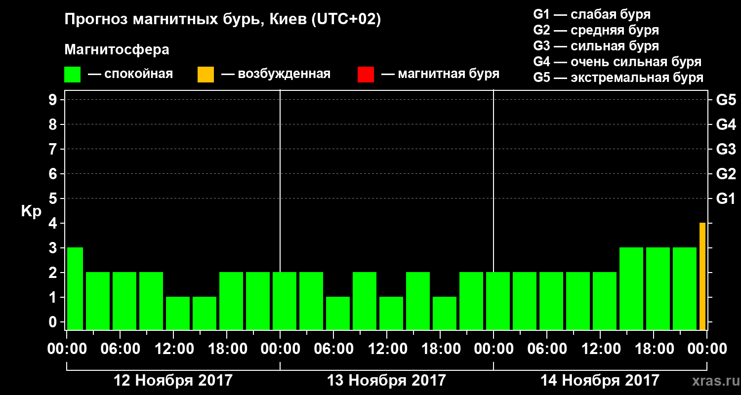Прогноз геомагнитного индекса Kp