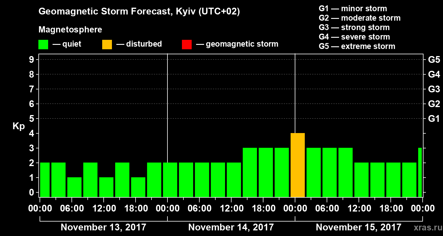 Forecast of the geomagnetic index Kp