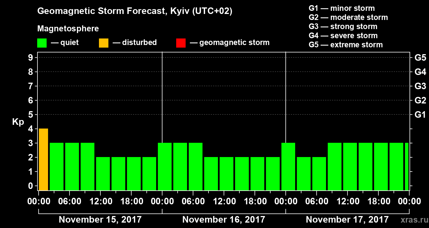 Forecast of the geomagnetic index Kp