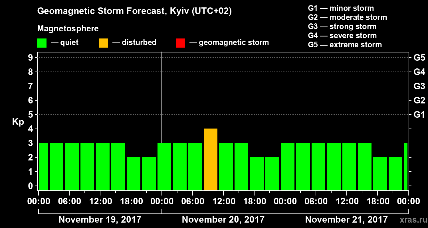 Forecast of the geomagnetic index Kp