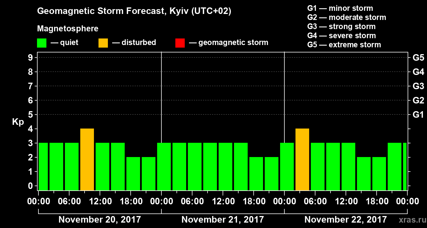 Forecast of the geomagnetic index Kp