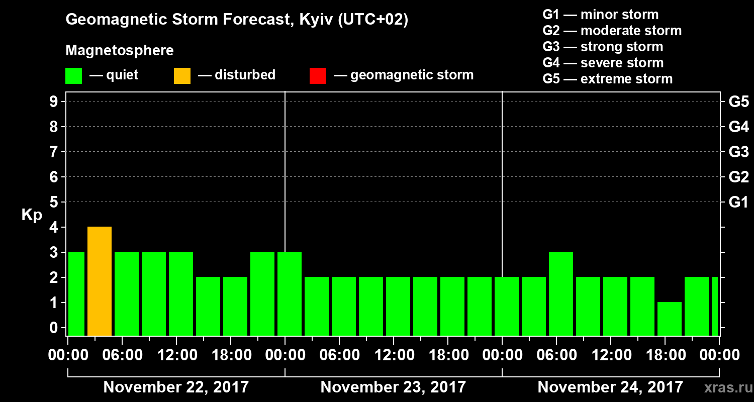 Forecast of the geomagnetic index Kp