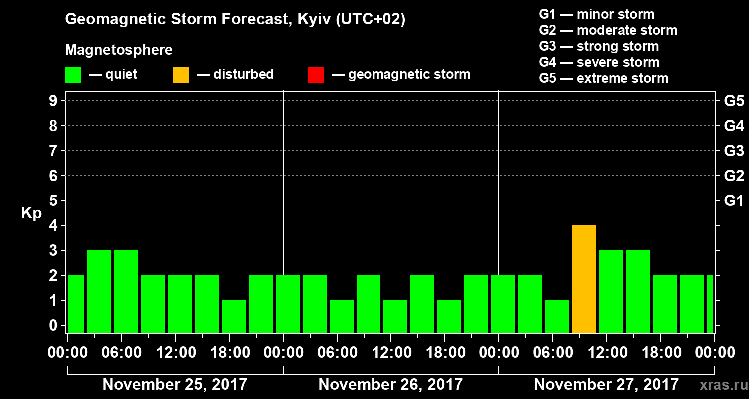 Forecast of the geomagnetic index Kp