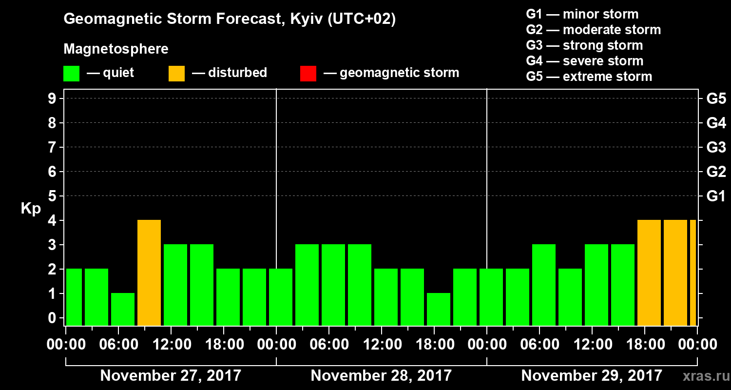 Forecast of the geomagnetic index Kp
