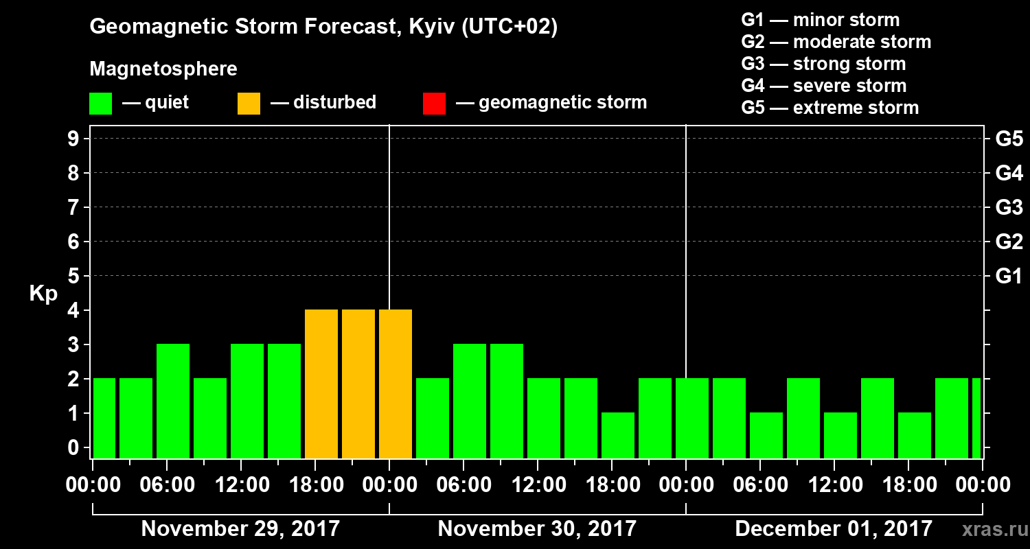 Forecast of the geomagnetic index Kp