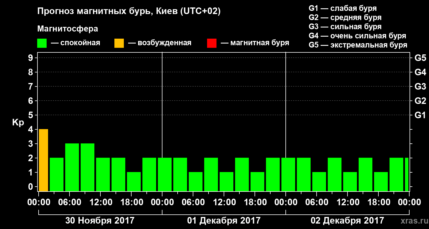 Прогноз геомагнитного индекса Kp