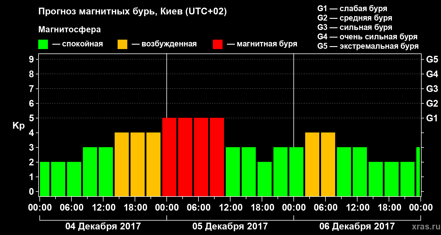 Прогноз геомагнитного индекса Kp