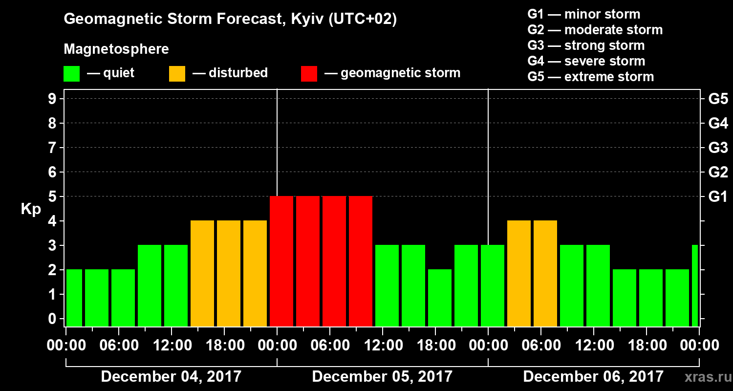 Forecast of the geomagnetic index Kp