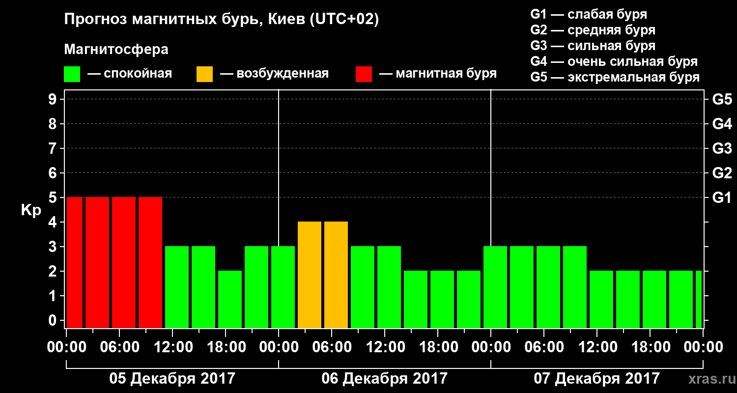 Прогноз геомагнитного индекса Kp
