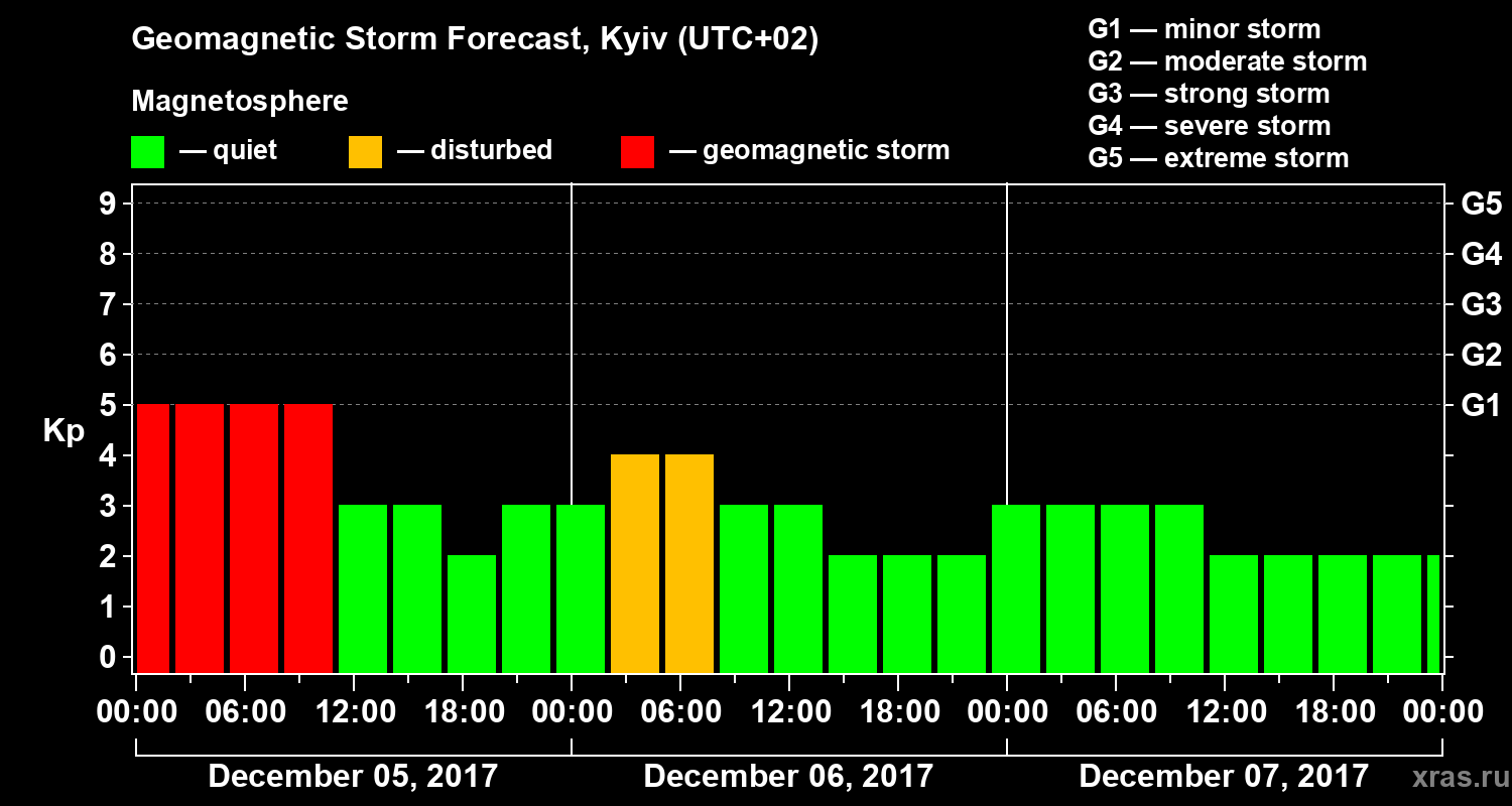 Forecast of the geomagnetic index Kp