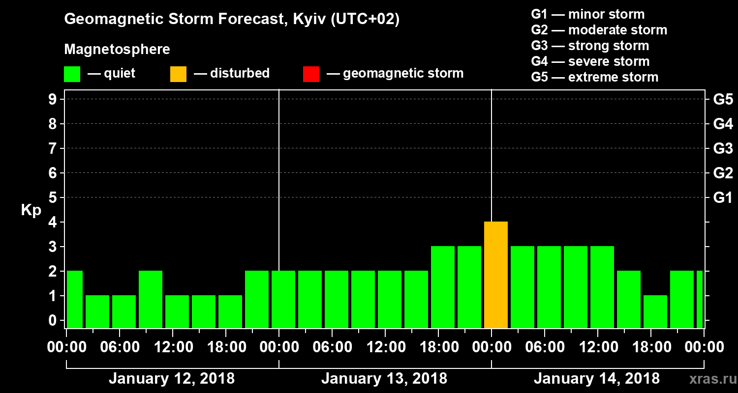 Forecast of the geomagnetic index Kp