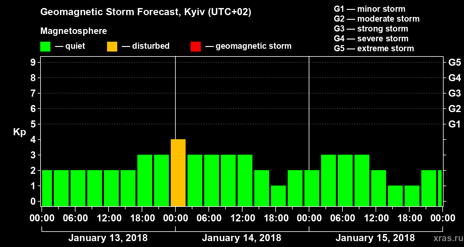 Forecast of the geomagnetic index Kp