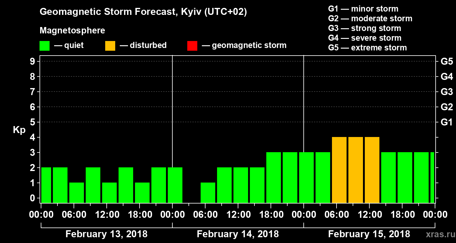 Forecast of the geomagnetic index Kp
