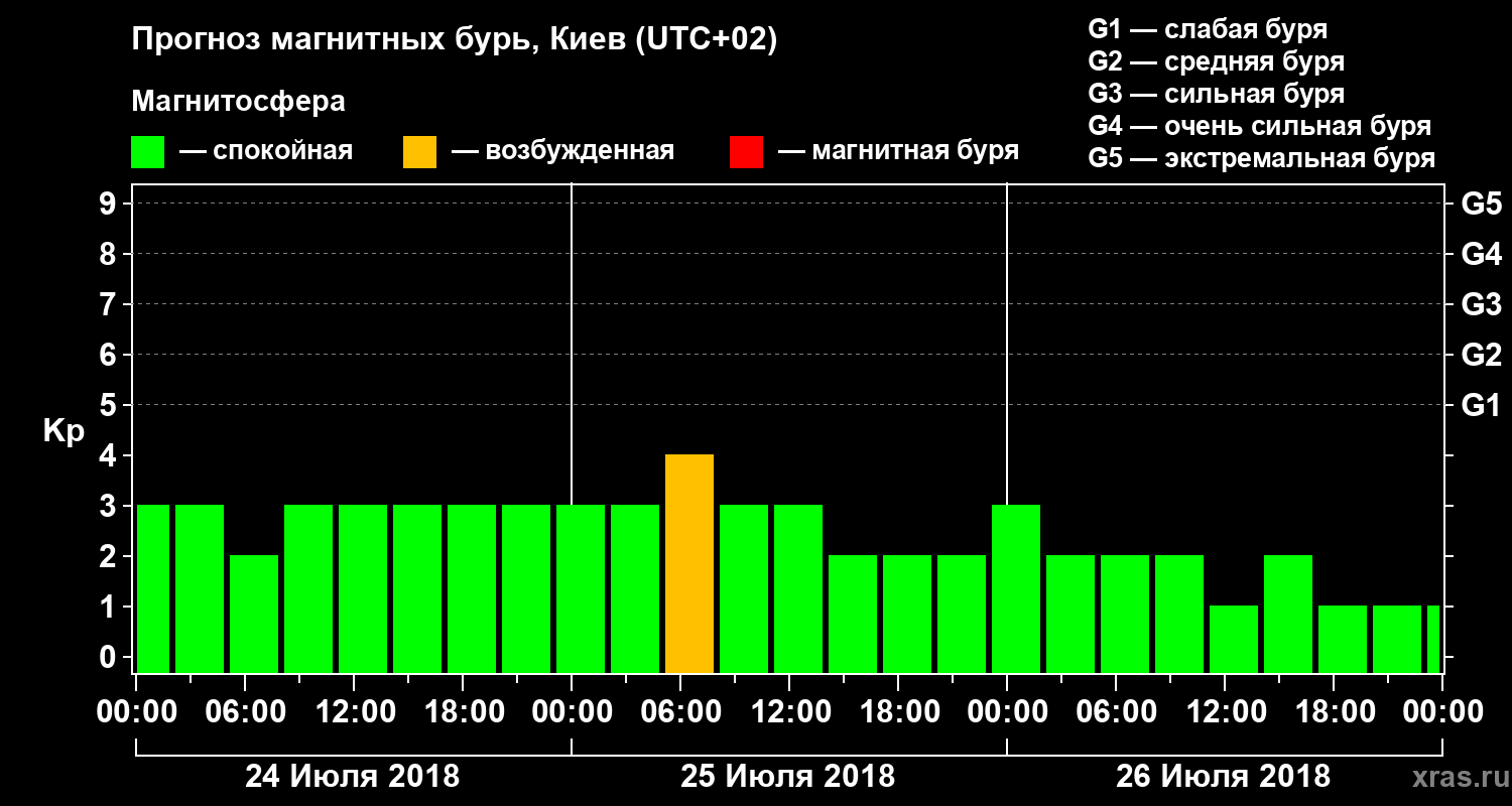 Прогноз геомагнитного индекса Kp