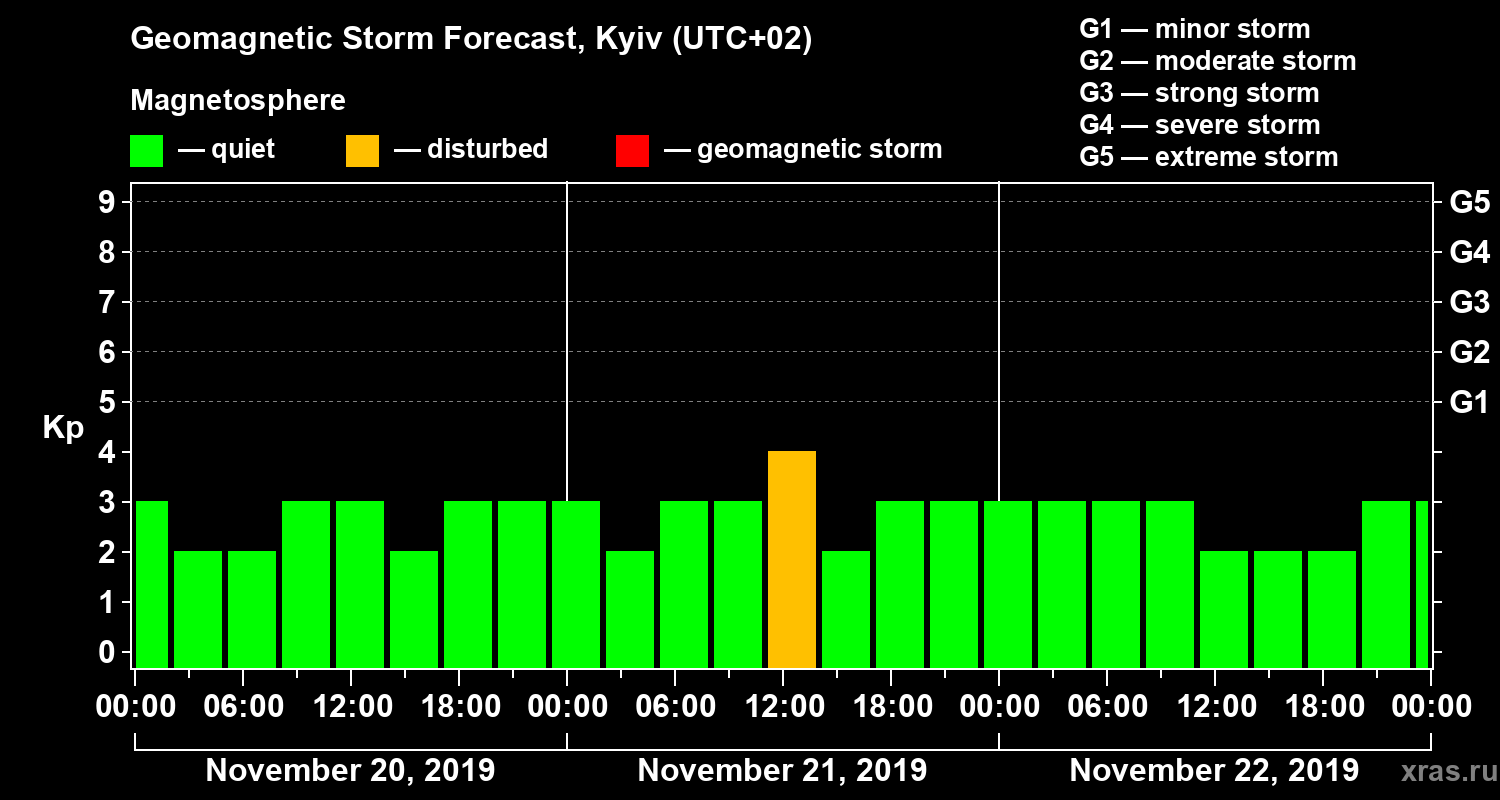 Forecast of the geomagnetic index Kp
