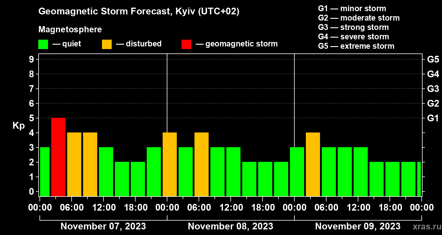 Forecast of the geomagnetic index Kp