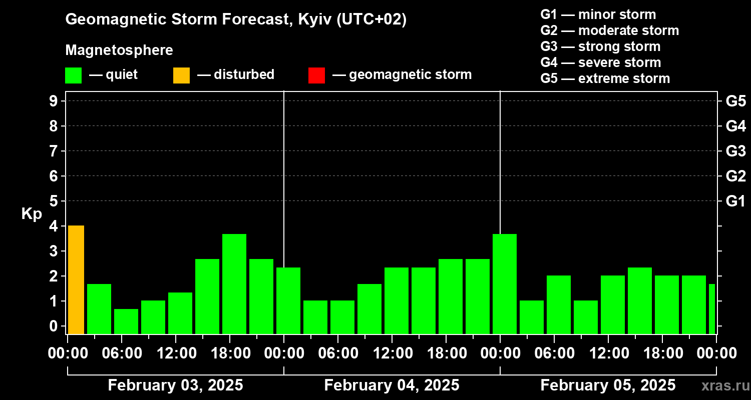 Forecast of the geomagnetic index Kp