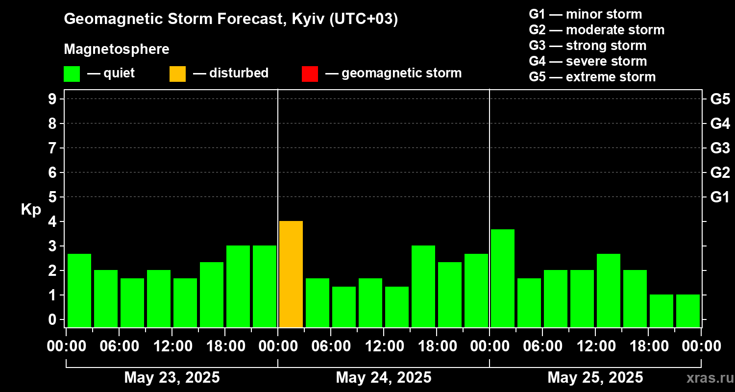 Forecast of the geomagnetic index Kp