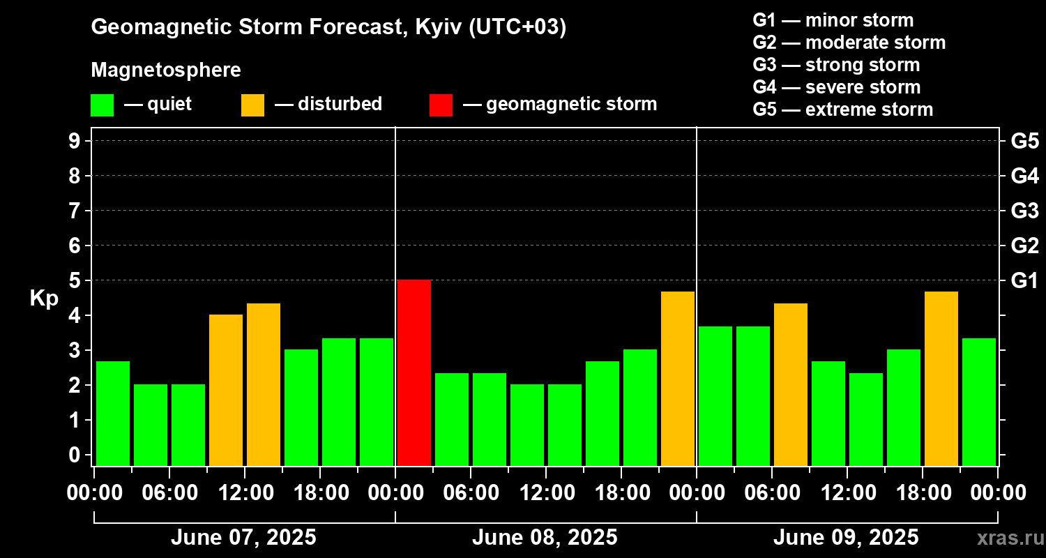 Forecast of the geomagnetic index Kp