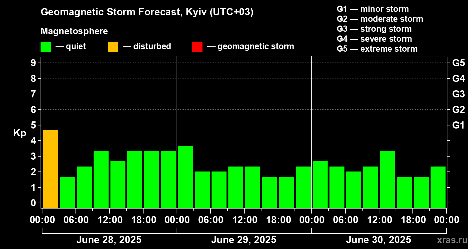 Forecast of the geomagnetic index Kp
