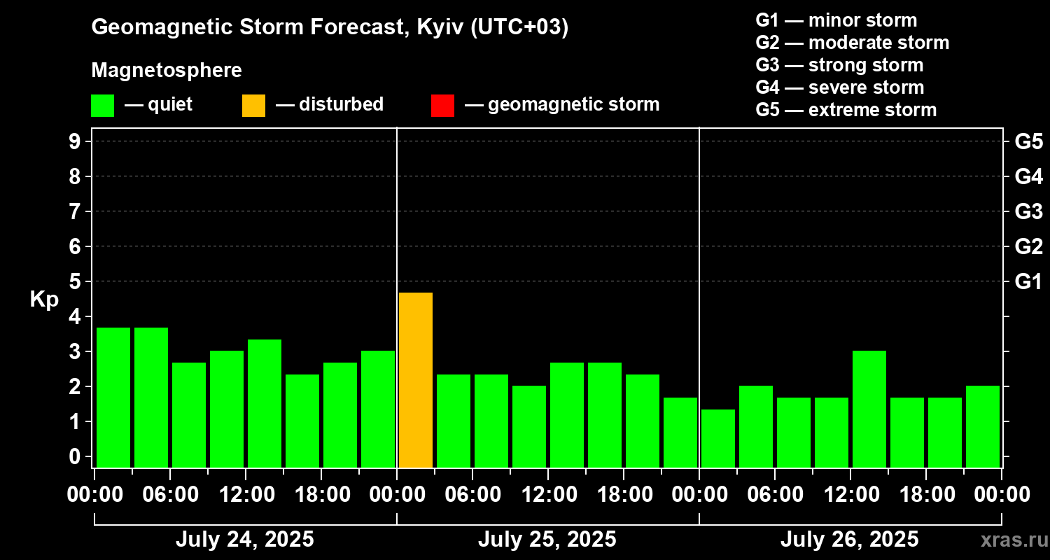 Forecast of the geomagnetic index Kp