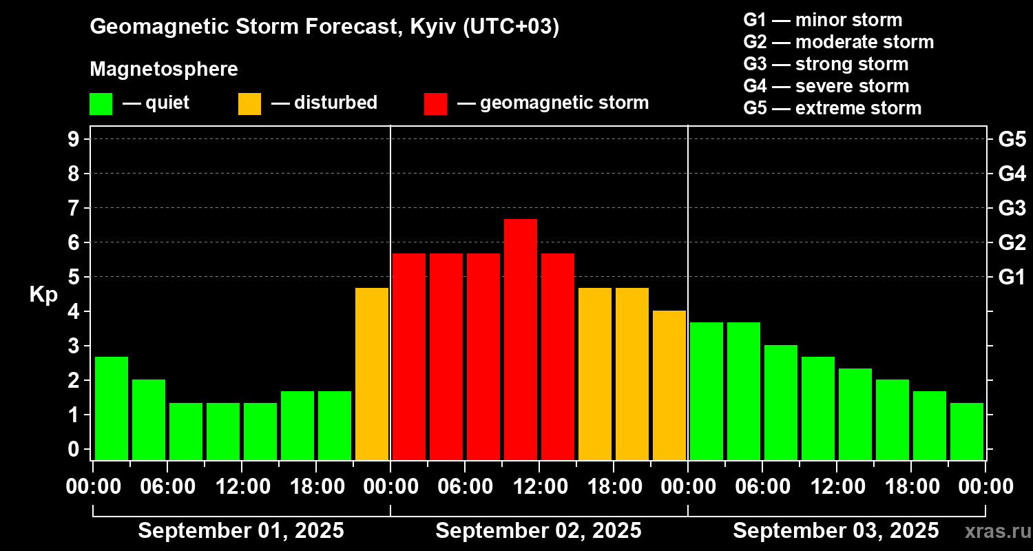 Forecast of the geomagnetic index Kp