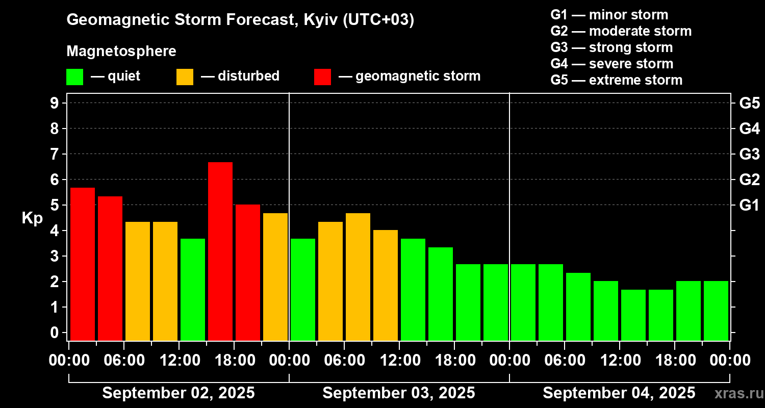 Forecast of the geomagnetic index Kp