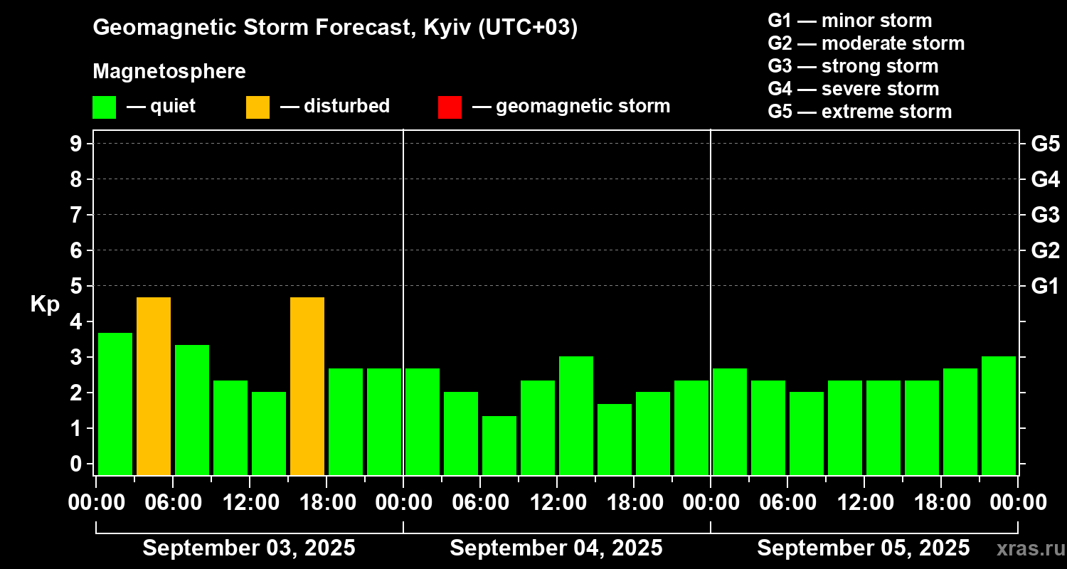 Forecast of the geomagnetic index Kp