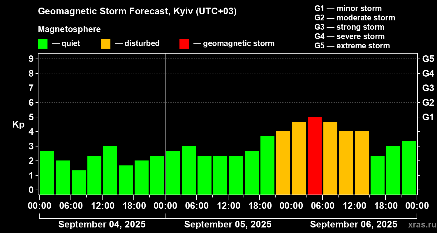 Forecast of the geomagnetic index Kp