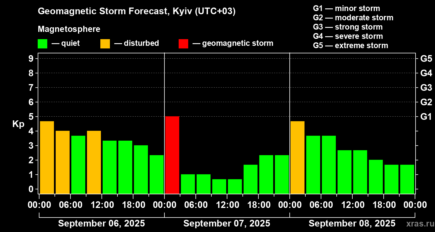Forecast of the geomagnetic index Kp