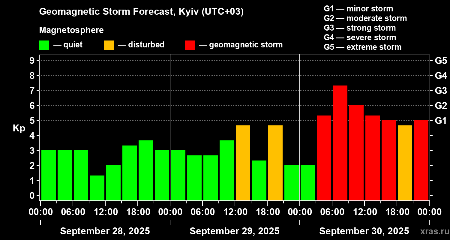 Forecast of the geomagnetic index Kp