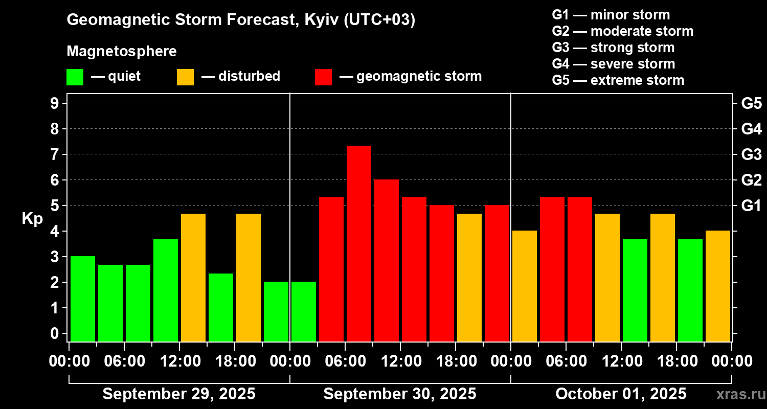 Forecast of the geomagnetic index Kp
