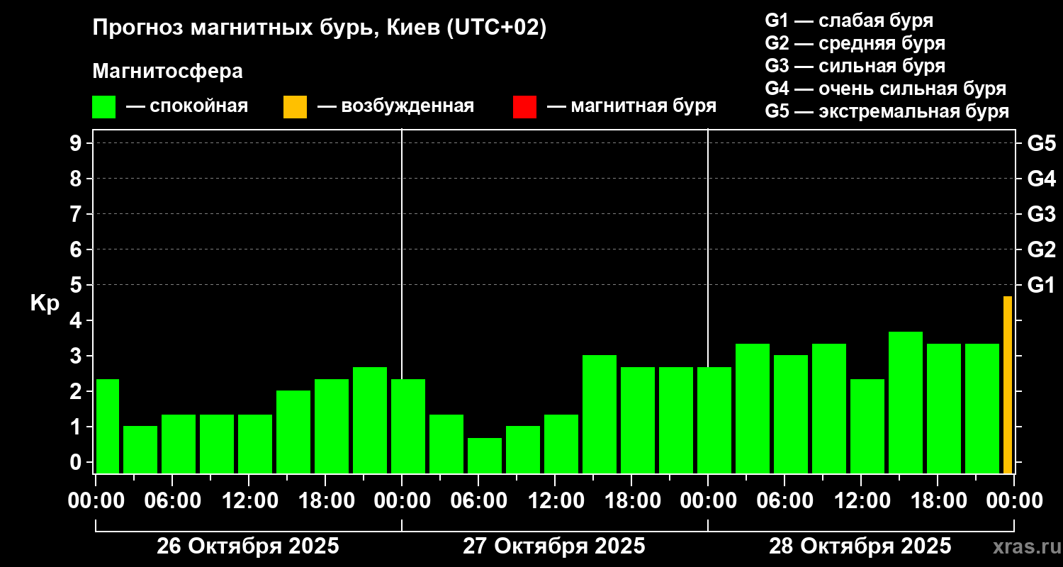 Прогноз геомагнитного индекса Kp