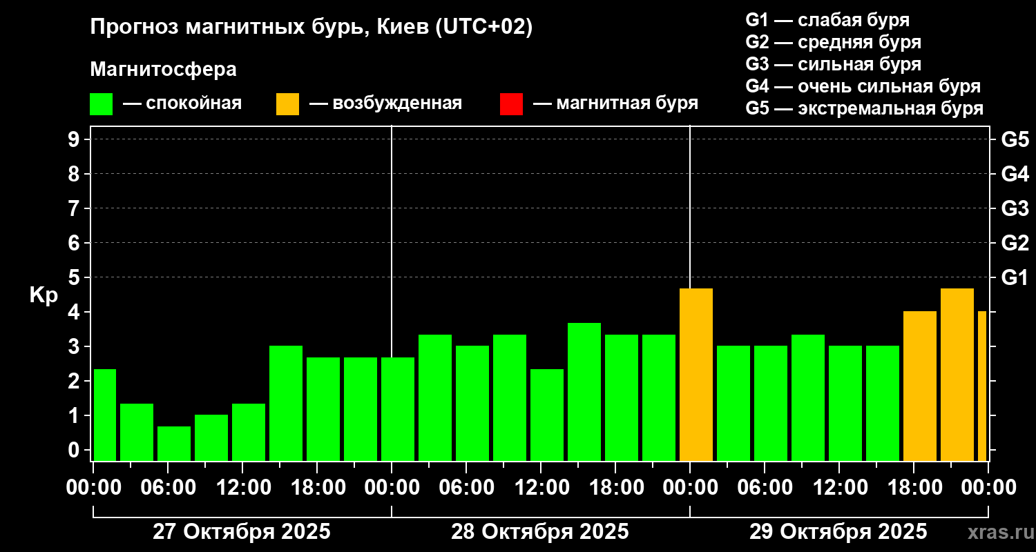 Прогноз геомагнитного индекса Kp