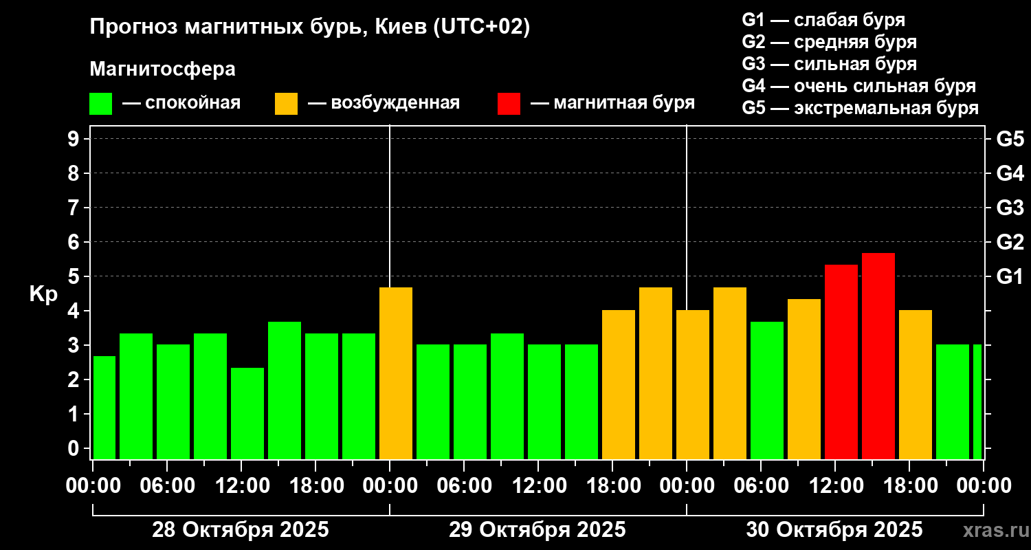 Прогноз геомагнитного индекса Kp