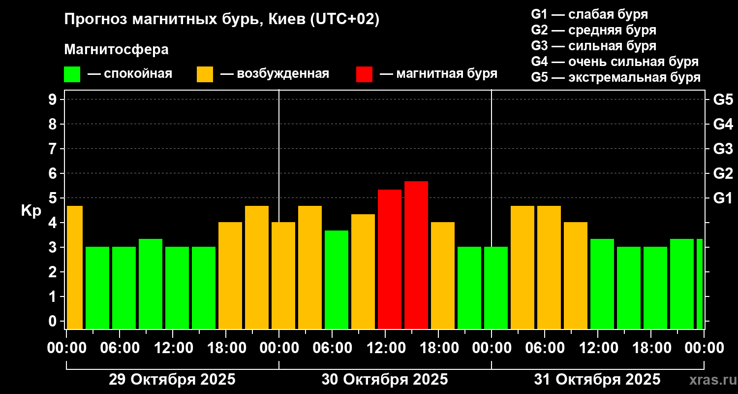 Прогноз геомагнитного индекса Kp