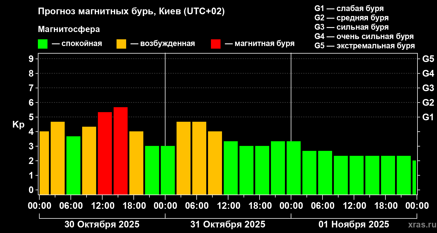 Прогноз геомагнитного индекса Kp