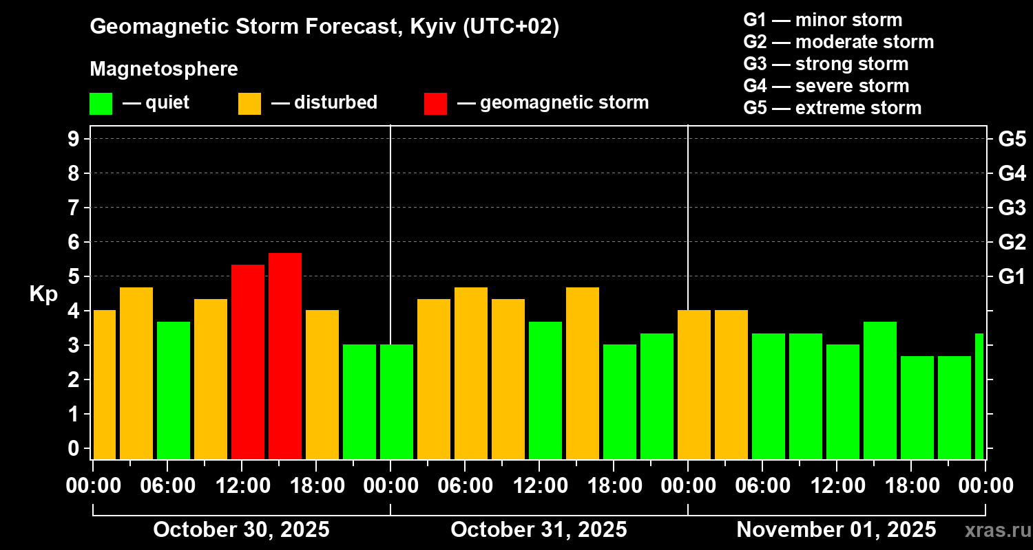 Forecast of the geomagnetic index Kp