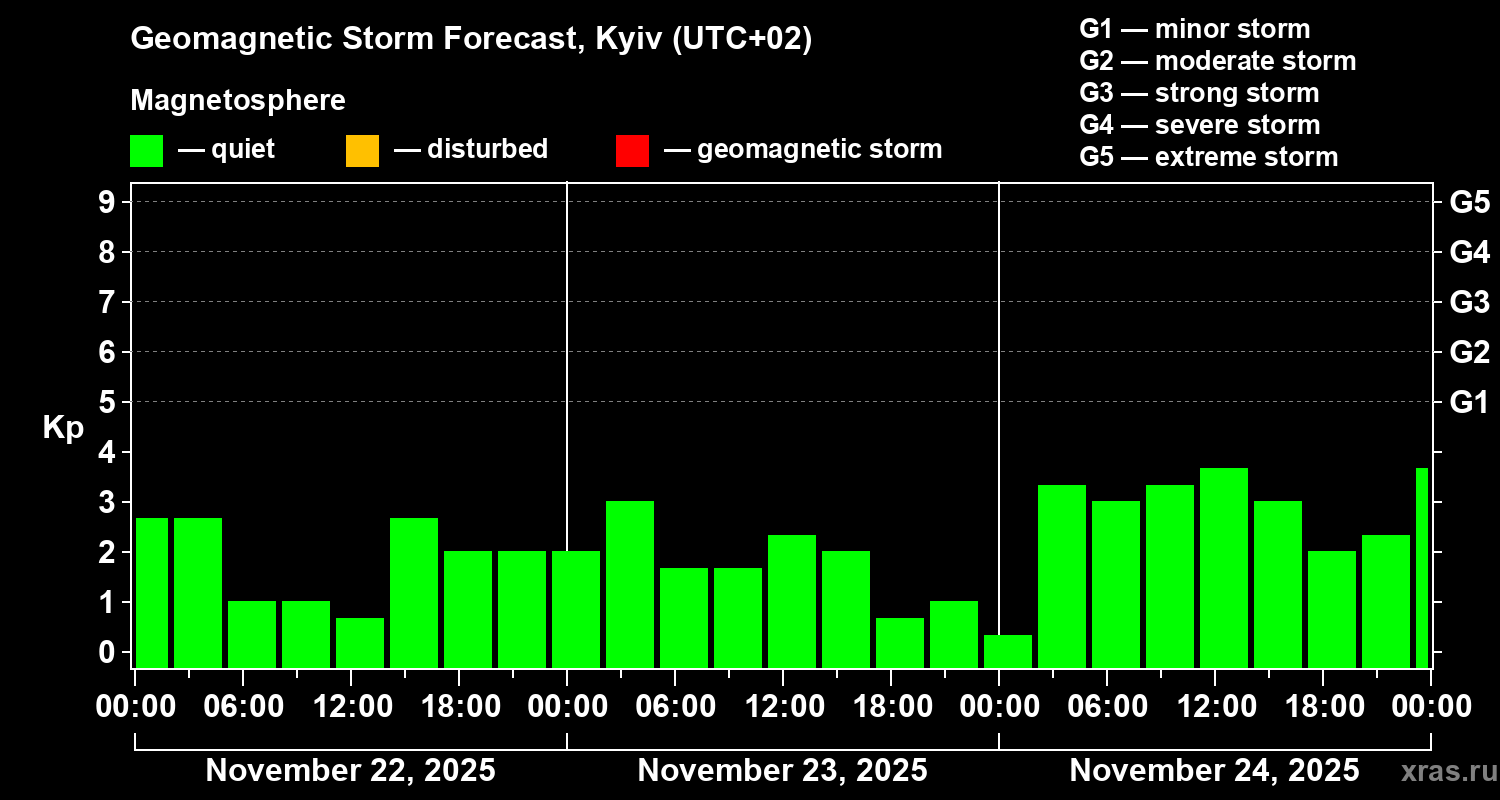 Forecast of the geomagnetic index Kp